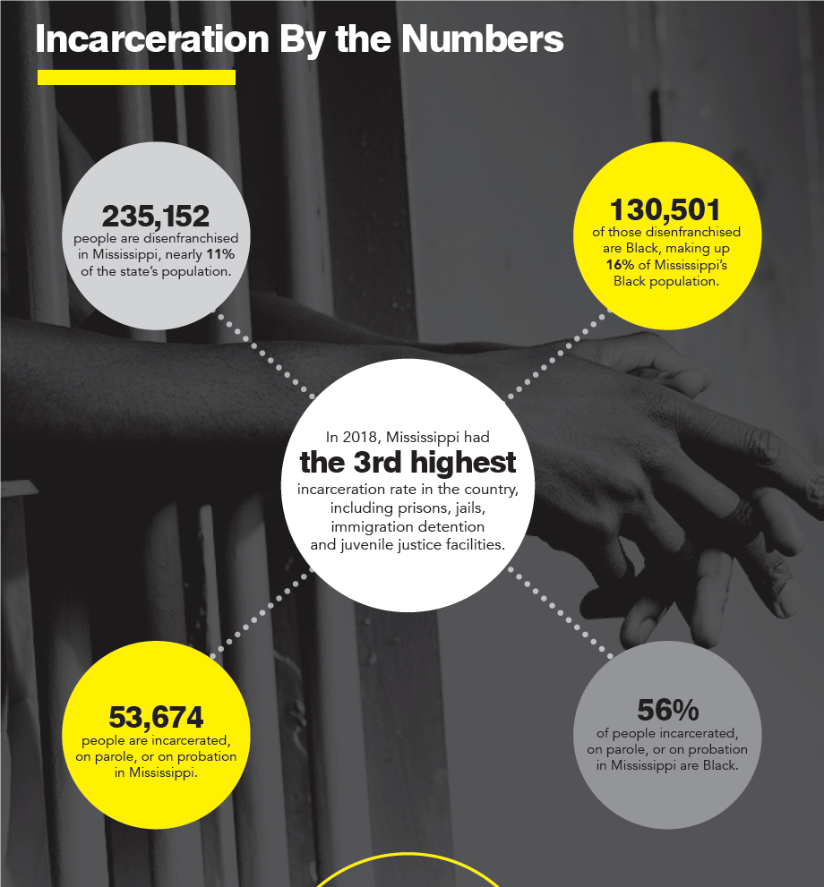 MS Incarceration Graphic